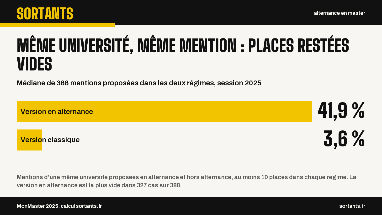 Même université, même mention : places restées vides. Médiane de 388 mentions proposées dans les deux régimes, session 2025. Version en alternance : 41,9 % ; Version classique : 3,6 %. Mentions d’une même université proposées en alternance et hors alternance, au moins 10 places dans chaque régime. La version en alternance est la plus vide dans 327 cas sur 388. Source : MonMaster 2025, calcul sortants.fr.