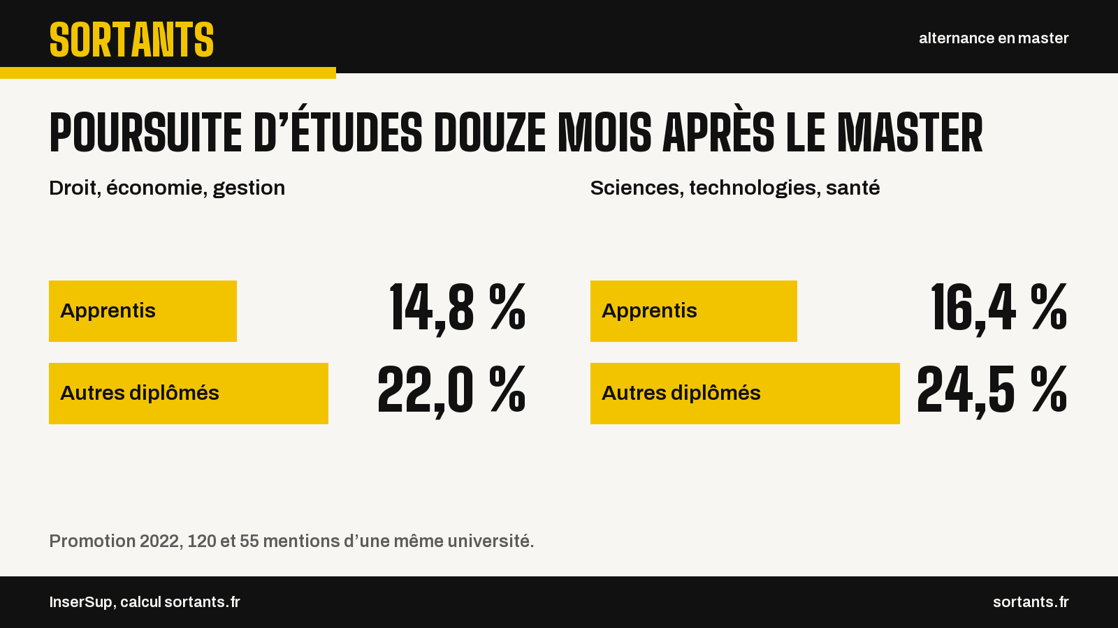 Poursuite d’études douze mois après le master. Droit, économie, gestion. Apprentis : 14,8 % ; Autres diplômés : 22,0 %. Sciences, technologies, santé. Apprentis : 16,4 % ; Autres diplômés : 24,5 %. Promotion 2022, 120 et 55 mentions d’une même université. Source : InserSup, calcul sortants.fr.