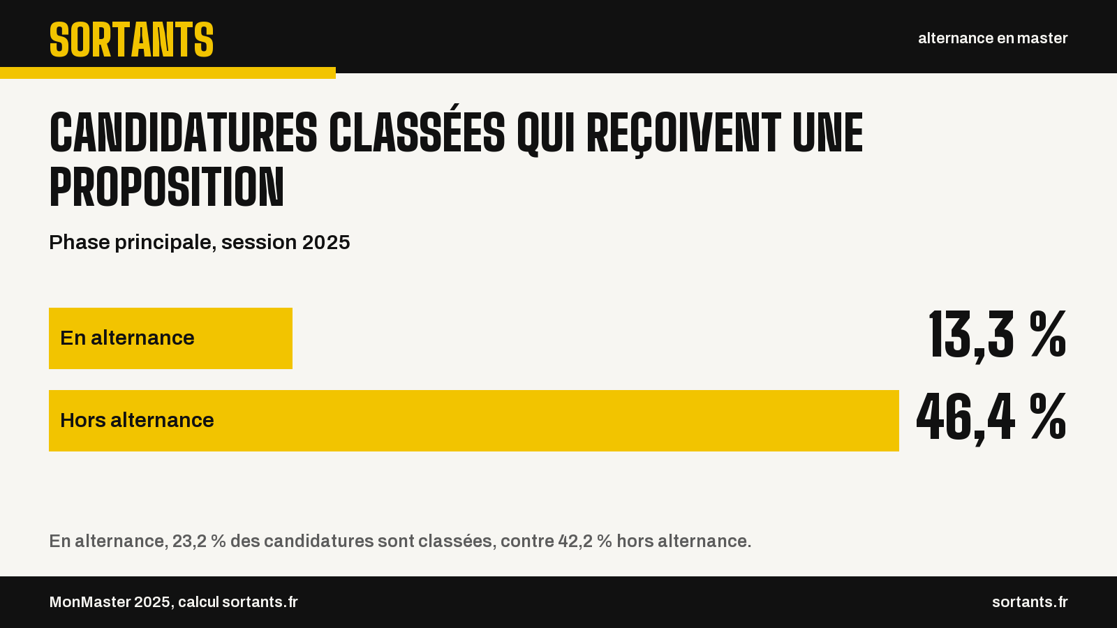 Candidatures classées qui reçoivent une proposition. Phase principale, session 2025. En alternance : 13,3 % ; Hors alternance : 46,4 %. En alternance, 23,2 % des candidatures sont classées, contre 42,2 % hors alternance. Source : MonMaster 2025, calcul sortants.fr.