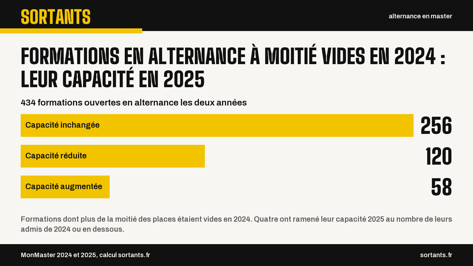 Formations en alternance à moitié vides en 2024 : leur capacité en 2025. 434 formations ouvertes en alternance les deux années. Capacité inchangée : 256 ; Capacité réduite : 120 ; Capacité augmentée : 58. Formations dont plus de la moitié des places étaient vides en 2024. Quatre ont ramené leur capacité 2025 au nombre de leurs admis de 2024 ou en dessous. Source : MonMaster 2024 et 2025, calcul sortants.fr.