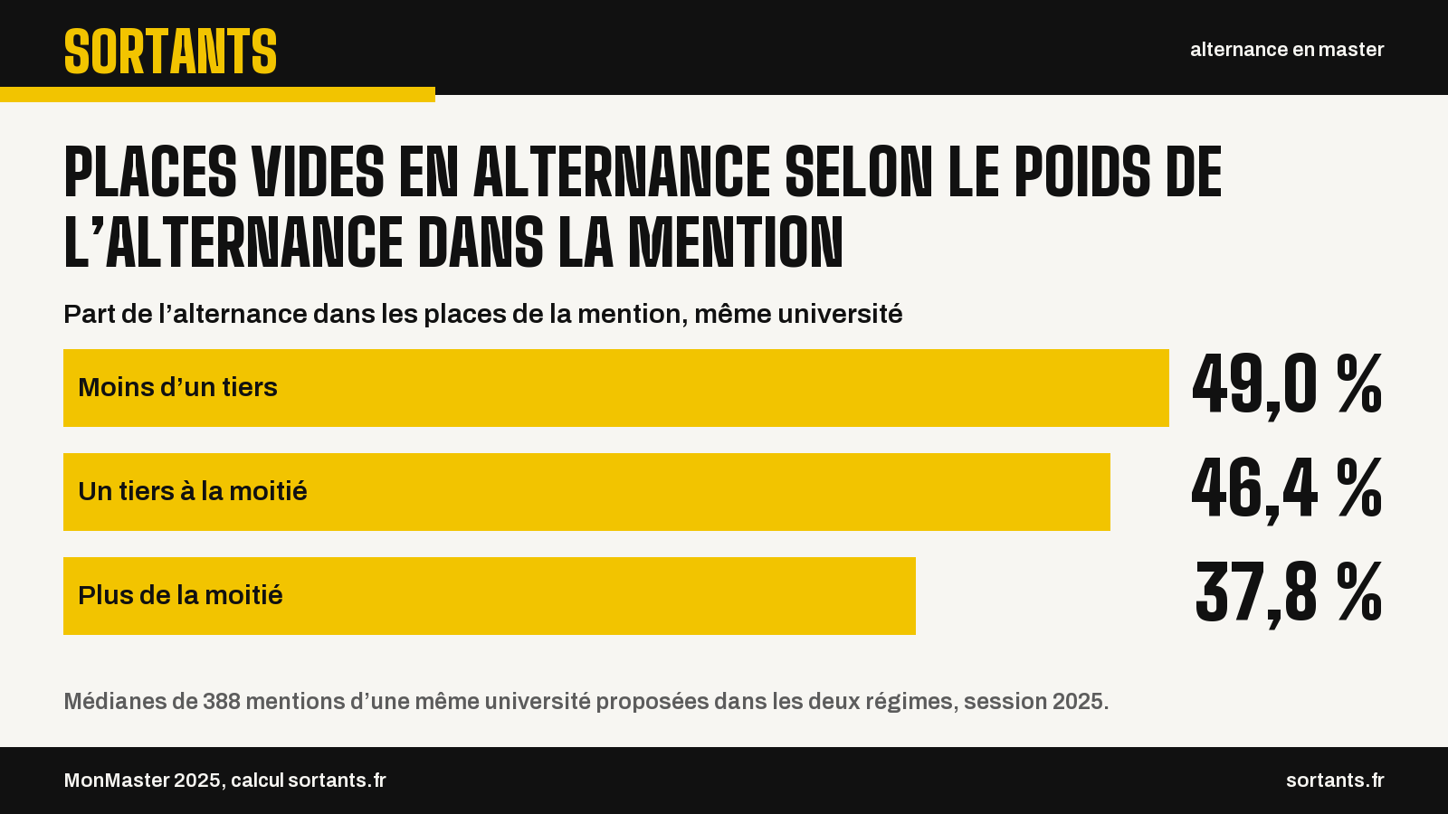 Places vides en alternance selon le poids de l’alternance dans la mention. Part de l’alternance dans les places de la mention, même université. Moins d’un tiers : 49,0 % ; Un tiers à la moitié : 46,4 % ; Plus de la moitié : 37,8 %. Médianes de 388 mentions d’une même université proposées dans les deux régimes, session 2025. Source : MonMaster 2025, calcul sortants.fr.