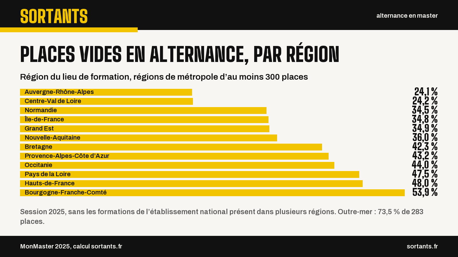 Places vides en alternance, par région. Région du lieu de formation, régions de métropole d’au moins 300 places. Auvergne-Rhône-Alpes : 24,1 % ; Centre-Val de Loire : 24,2 % ; Normandie : 34,5 % ; Île-de-France : 34,8 % ; Grand Est : 34,9 % ; Nouvelle-Aquitaine : 36,0 % ; Bretagne : 42,3 % ; Provence-Alpes-Côte d’Azur : 43,2 % ; Occitanie : 44,0 % ; Pays de la Loire : 47,5 % ; Hauts-de-France : 48,0 % ; Bourgogne-Franche-Comté : 53,9 %. Session 2025, sans les formations de l’établissement national présent dans plusieurs régions. Outre-mer : 73,5 % de 283 places. Source : MonMaster 2025, calcul sortants.fr.