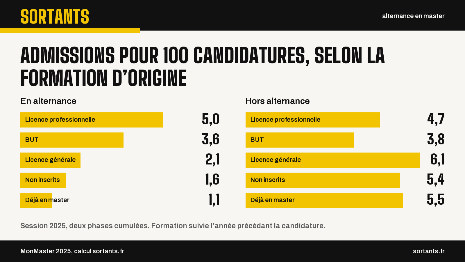 Admissions pour 100 candidatures, selon la formation d’origine. En alternance. Licence professionnelle : 5,0 ; BUT : 3,6 ; Licence générale : 2,1 ; Non inscrits : 1,6 ; Déjà en master : 1,1. Hors alternance. Licence professionnelle : 4,7 ; BUT : 3,8 ; Licence générale : 6,1 ; Non inscrits : 5,4 ; Déjà en master : 5,5. Session 2025, deux phases cumulées. Formation suivie l’année précédant la candidature. Source : MonMaster 2025, calcul sortants.fr.