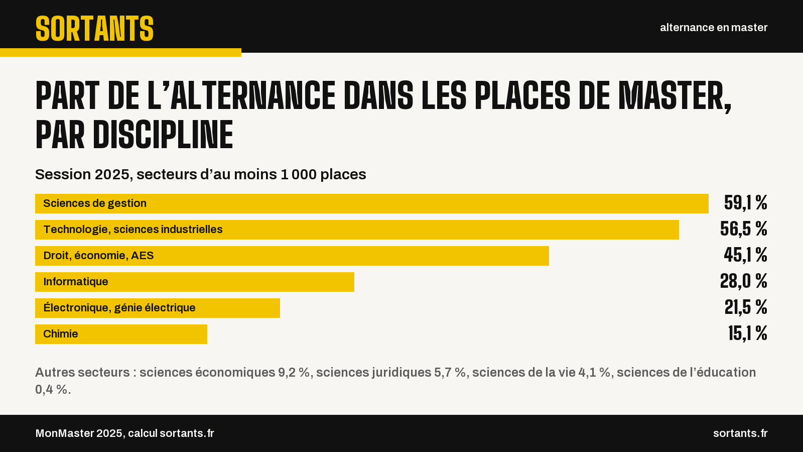 Part de l’alternance dans les places de master, par discipline. Session 2025, secteurs d’au moins 1 000 places. Sciences de gestion : 59,1 % ; Technologie, sciences industrielles : 56,5 % ; Droit, économie, AES : 45,1 % ; Informatique : 28,0 % ; Électronique, génie électrique : 21,5 % ; Chimie : 15,1 %. Autres secteurs : sciences économiques 9,2 %, sciences juridiques 5,7 %, sciences de la vie 4,1 %, sciences de l’éducation 0,4 %. Source : MonMaster 2025, calcul sortants.fr.