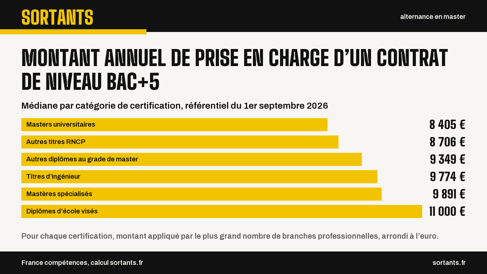 Montant annuel de prise en charge d’un contrat de niveau bac+5. Médiane par catégorie de certification, référentiel du 1er septembre 2026. Masters universitaires : 8 405 € ; Autres titres RNCP : 8 706 € ; Autres diplômes au grade de master : 9 349 € ; Titres d’ingénieur : 9 774 € ; Mastères spécialisés : 9 891 € ; Diplômes d’école visés : 11 000 €. Pour chaque certification, montant appliqué par le plus grand nombre de branches professionnelles, arrondi à l’euro. Source : France compétences, calcul sortants.fr.