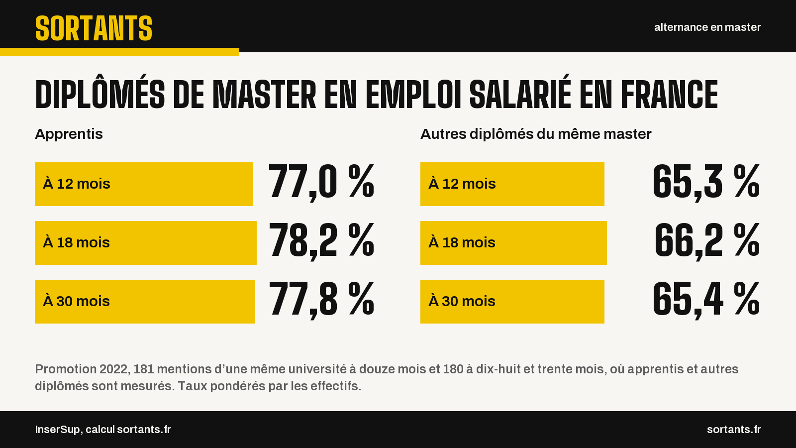 Diplômés de master en emploi salarié en France. Apprentis. À 12 mois : 77,0 % ; À 18 mois : 78,2 % ; À 30 mois : 77,8 %. Autres diplômés du même master. À 12 mois : 65,3 % ; À 18 mois : 66,2 % ; À 30 mois : 65,4 %. Promotion 2022, 181 mentions d’une même université à douze mois et 180 à dix-huit et trente mois, où apprentis et autres diplômés sont mesurés. Taux pondérés par les effectifs. Source : InserSup, calcul sortants.fr.
