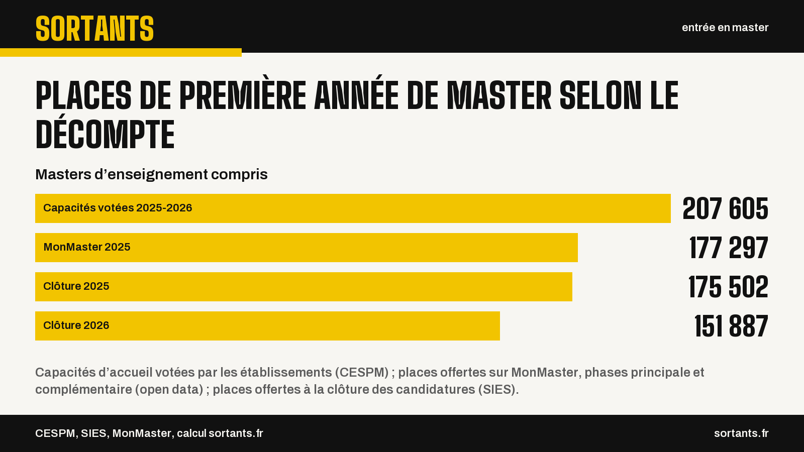 Places de première année de master selon le décompte. Masters d’enseignement compris. Capacités votées 2025-2026 : 207 605 ; MonMaster 2025 : 177 297 ; Clôture 2025 : 175 502 ; Clôture 2026 : 151 887. Capacités d’accueil votées par les établissements (CESPM) ; places offertes sur MonMaster, phases principale et complémentaire (open data) ; places offertes à la clôture des candidatures (SIES). Source : CESPM, SIES, MonMaster, calcul sortants.fr.