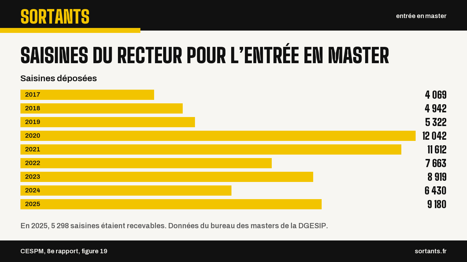 Saisines du recteur pour l’entrée en master. Saisines déposées. 2017 : 4 069 ; 2018 : 4 942 ; 2019 : 5 322 ; 2020 : 12 042 ; 2021 : 11 612 ; 2022 : 7 663 ; 2023 : 8 919 ; 2024 : 6 430 ; 2025 : 9 180. En 2025, 5 298 saisines étaient recevables. Données du bureau des masters de la DGESIP. Source : CESPM, 8e rapport, figure 19.