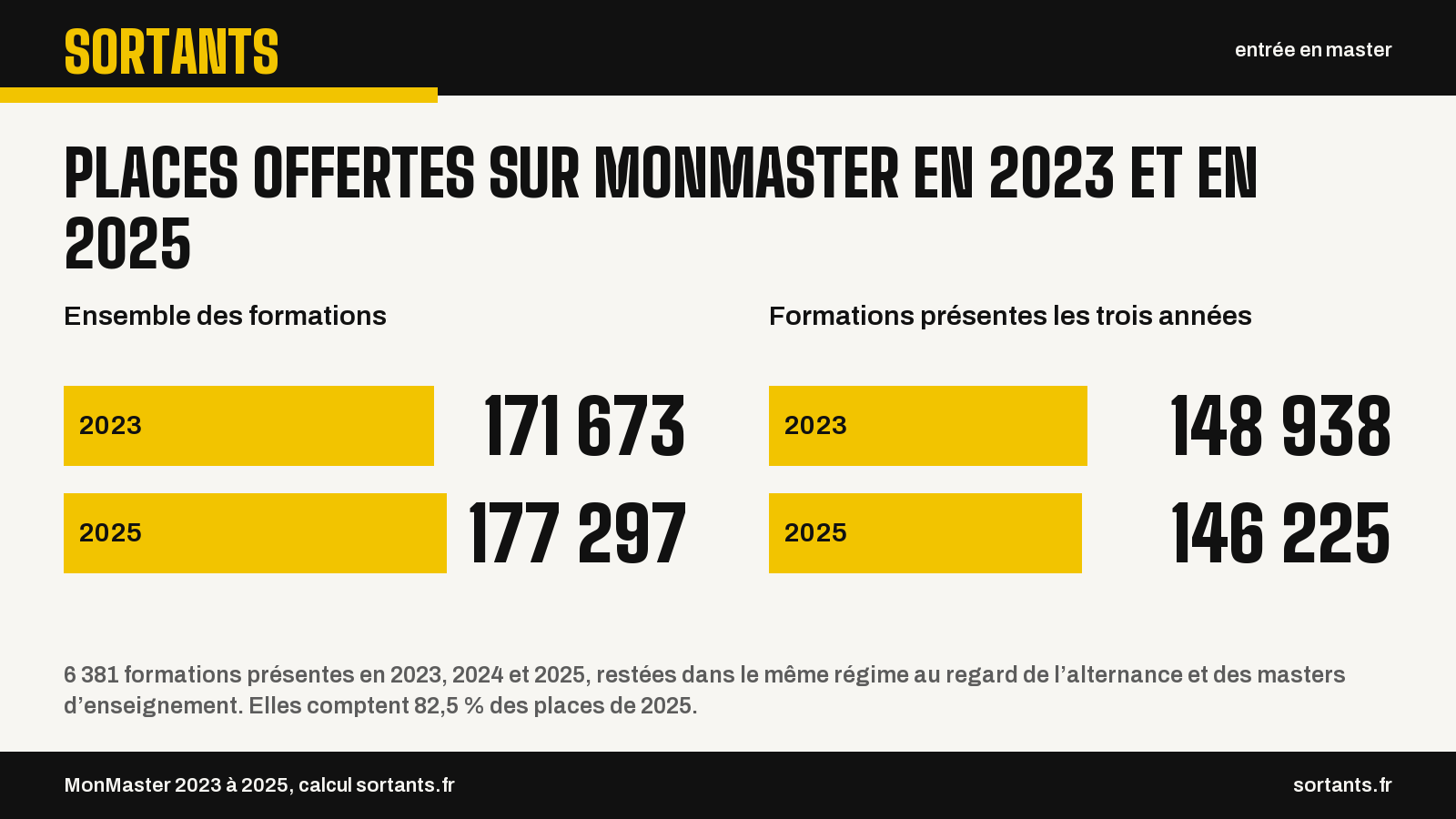 Places offertes sur MonMaster en 2023 et en 2025. Ensemble des formations. 2023 : 171 673 ; 2025 : 177 297. Formations présentes les trois années. 2023 : 148 938 ; 2025 : 146 225. 6 381 formations présentes en 2023, 2024 et 2025, restées dans le même régime au regard de l’alternance et des masters d’enseignement. Elles comptent 82,5 % des places de 2025. Source : MonMaster 2023 à 2025, calcul sortants.fr.