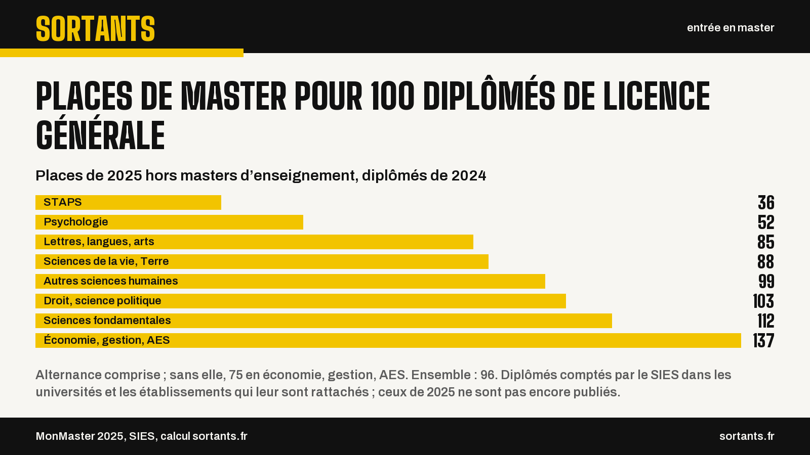 Places de master pour 100 diplômés de licence générale. Places de 2025 hors masters d’enseignement, diplômés de 2024. STAPS : 36 ; Psychologie : 52 ; Lettres, langues, arts : 85 ; Sciences de la vie, Terre : 88 ; Autres sciences humaines : 99 ; Droit, science politique : 103 ; Sciences fondamentales : 112 ; Économie, gestion, AES : 137. Alternance comprise ; sans elle, 75 en économie, gestion, AES. Ensemble : 96. Diplômés comptés par le SIES dans les universités et les établissements qui leur sont rattachés ; ceux de 2025 ne sont pas encore publiés. Source : MonMaster 2025, SIES, calcul sortants.fr.