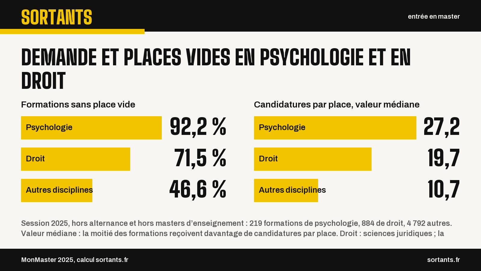 Demande et places vides en psychologie et en droit. Formations sans place vide. Psychologie : 92,2 % ; Droit : 71,5 % ; Autres disciplines : 46,6 %. Candidatures par place, valeur médiane. Psychologie : 27,2 ; Droit : 19,7 ; Autres disciplines : 10,7. Session 2025, hors alternance et hors masters d’enseignement : 219 formations de psychologie, 884 de droit, 4 792 autres. Valeur médiane : la moitié des formations reçoivent davantage de candidatures par place. Droit : sciences juridiques ; la science politique est comptée dans les autres disciplines. Source : MonMaster 2025, calcul sortants.fr.