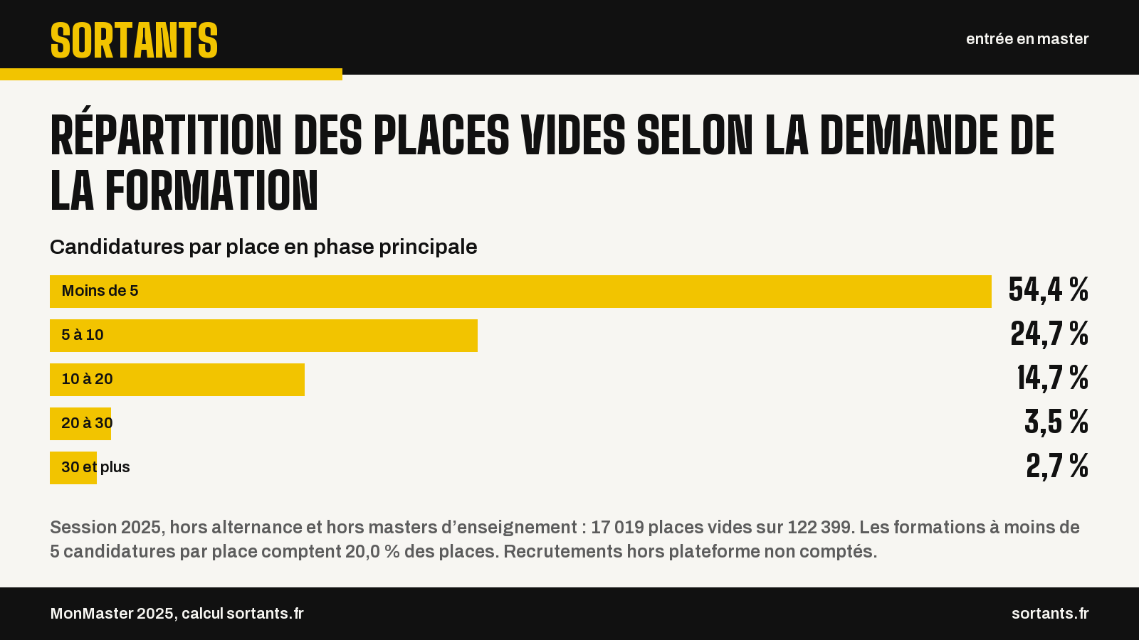 Répartition des places vides selon la demande de la formation. Candidatures par place en phase principale. Moins de 5 : 54,4 % ; 5 à 10 : 24,7 % ; 10 à 20 : 14,7 % ; 20 à 30 : 3,5 % ; 30 et plus : 2,7 %. Session 2025, hors alternance et hors masters d’enseignement : 17 019 places vides sur 122 399. Les formations à moins de 5 candidatures par place comptent 20,0 % des places. Recrutements hors plateforme non comptés. Source : MonMaster 2025, calcul sortants.fr.