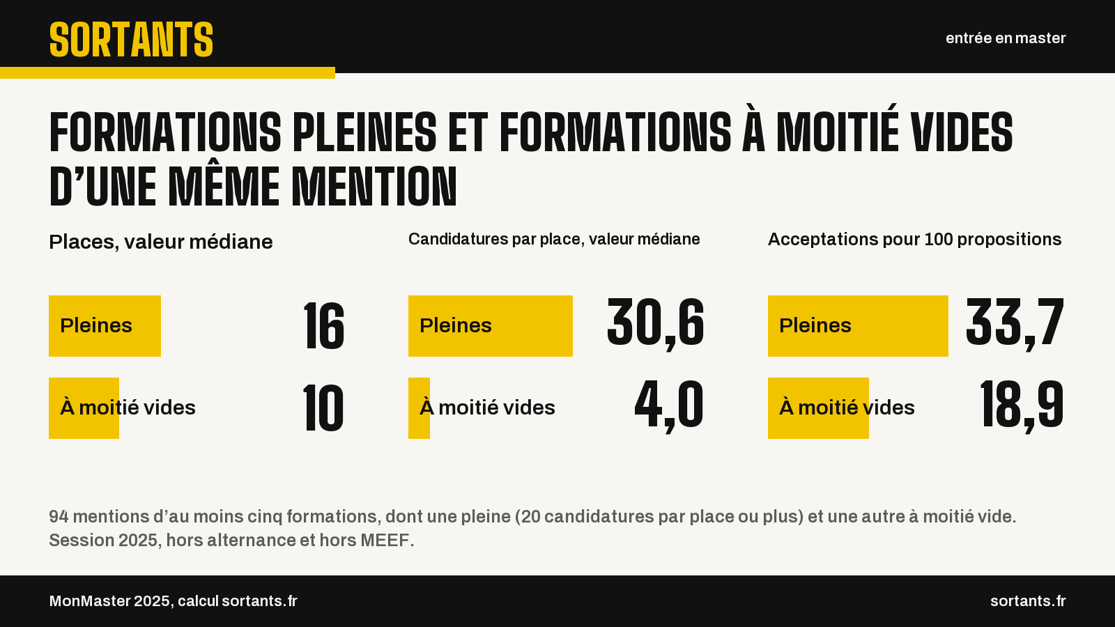 Formations pleines et formations à moitié vides d’une même mention. Places, valeur médiane. Pleines : 16 ; À moitié vides : 10. Candidatures par place, valeur médiane. Pleines : 30,6 ; À moitié vides : 4,0. Acceptations pour 100 propositions. Pleines : 33,7 ; À moitié vides : 18,9. 94 mentions d’au moins cinq formations, dont une pleine (20 candidatures par place ou plus) et une autre à moitié vide. Session 2025, hors alternance et hors MEEF. Source : MonMaster 2025, calcul sortants.fr.