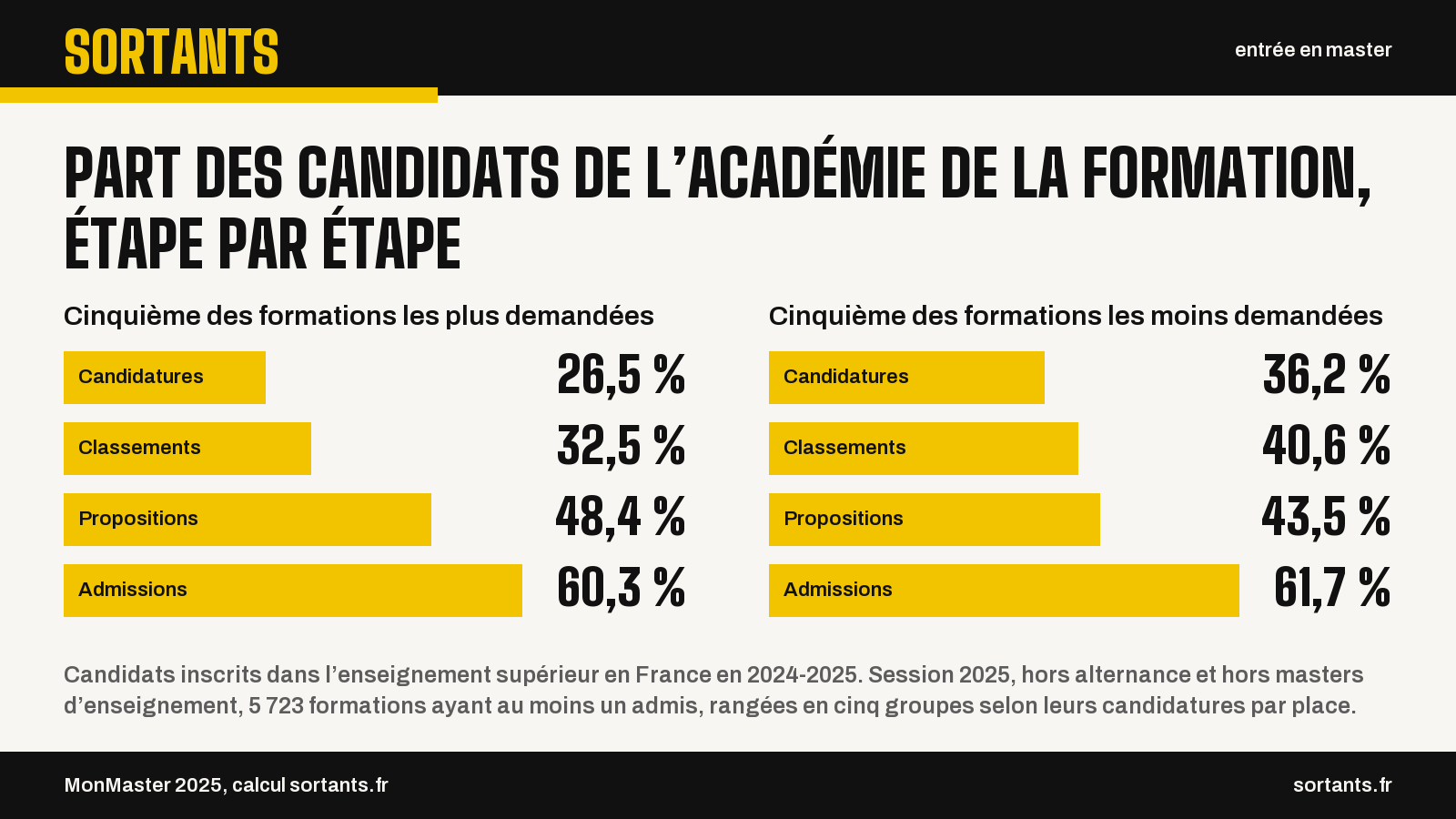 Part des candidats de l’académie de la formation, étape par étape. Cinquième des formations les plus demandées. Candidatures : 26,5 % ; Classements : 32,5 % ; Propositions : 48,4 % ; Admissions : 60,3 %. Cinquième des formations les moins demandées. Candidatures : 36,2 % ; Classements : 40,6 % ; Propositions : 43,5 % ; Admissions : 61,7 %. Candidats inscrits dans l’enseignement supérieur en France en 2024-2025. Session 2025, hors alternance et hors masters d’enseignement, 5 723 formations ayant au moins un admis, rangées en cinq groupes selon leurs candidatures par place. Source : MonMaster 2025, calcul sortants.fr.