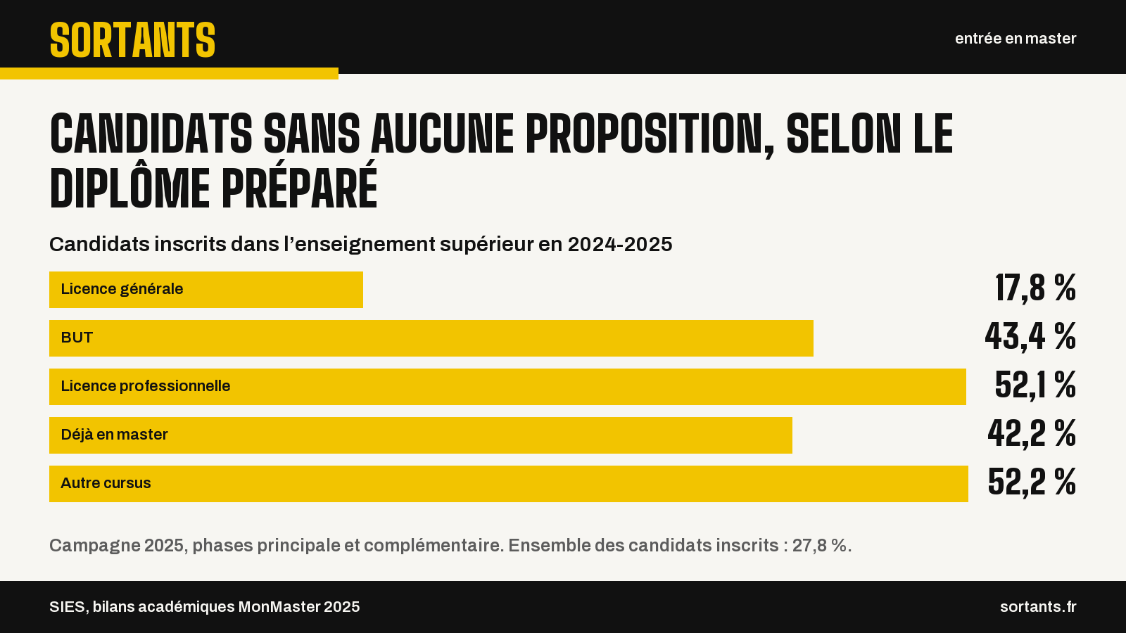 Candidats sans aucune proposition, selon le diplôme préparé. Candidats inscrits dans l’enseignement supérieur en 2024-2025. Licence générale : 17,8 % ; BUT : 43,4 % ; Licence professionnelle : 52,1 % ; Déjà en master : 42,2 % ; Autre cursus : 52,2 %. Campagne 2025, phases principale et complémentaire. Ensemble des candidats inscrits : 27,8 %. Source : SIES, bilans académiques MonMaster 2025.