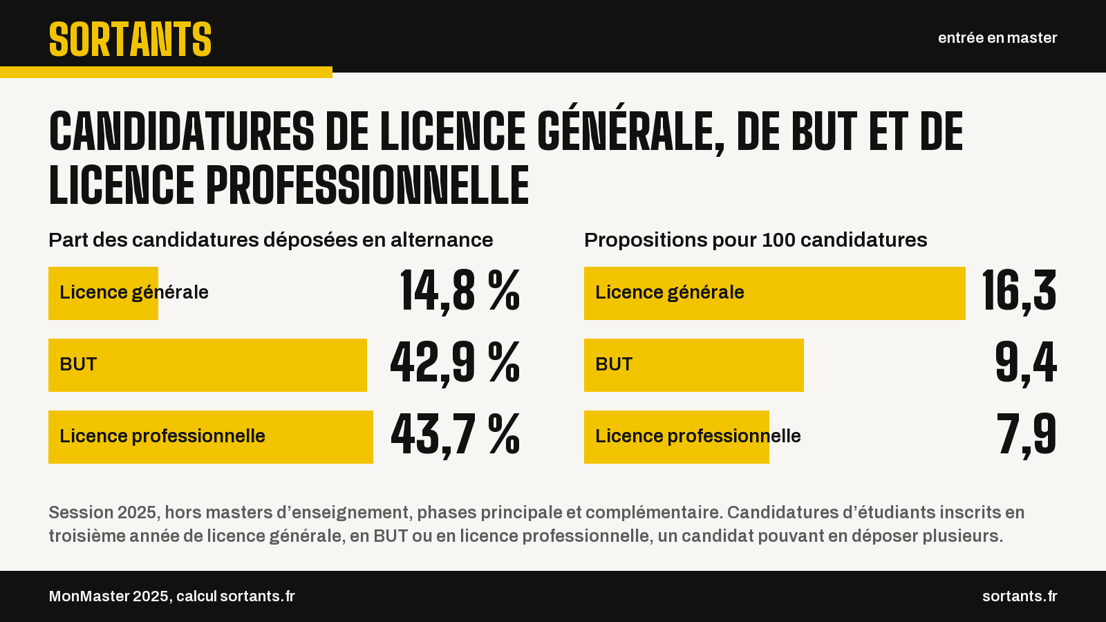 Candidatures de licence générale, de BUT et de licence professionnelle. Part des candidatures déposées en alternance. Licence générale : 14,8 % ; BUT : 42,9 % ; Licence professionnelle : 43,7 %. Propositions pour 100 candidatures. Licence générale : 16,3 ; BUT : 9,4 ; Licence professionnelle : 7,9. Session 2025, hors masters d’enseignement, phases principale et complémentaire. Candidatures d’étudiants inscrits en troisième année de licence générale, en BUT ou en licence professionnelle, un candidat pouvant en déposer plusieurs. Source : MonMaster 2025, calcul sortants.fr.