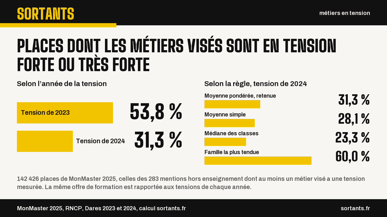 Places dont les métiers visés sont en tension forte ou très forte. Selon l’année de la tension. Tension de 2023 : 53,8 % ; Tension de 2024 : 31,3 %. Selon la règle, tension de 2024. Moyenne pondérée, retenue : 31,3 % ; Moyenne simple : 28,1 % ; Médiane des classes : 23,3 % ; Famille la plus tendue : 60,0 %. 142 426 places de MonMaster 2025, celles des 283 mentions hors enseignement dont au moins un métier visé a une tension mesurée. La même offre de formation est rapportée aux tensions de chaque année. Source : MonMaster 2025, RNCP, Dares 2023 et 2024, calcul sortants.fr.