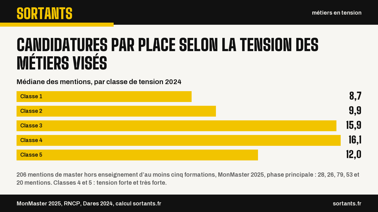 Candidatures par place selon la tension des métiers visés. Médiane des mentions, par classe de tension 2024. Classe 1 : 8,7 ; Classe 2 : 9,9 ; Classe 3 : 15,9 ; Classe 4 : 16,1 ; Classe 5 : 12,0. 206 mentions de master hors enseignement d’au moins cinq formations, MonMaster 2025, phase principale : 28, 26, 79, 53 et 20 mentions. Classes 4 et 5 : tension forte et très forte. Source : MonMaster 2025, RNCP, Dares 2024, calcul sortants.fr.