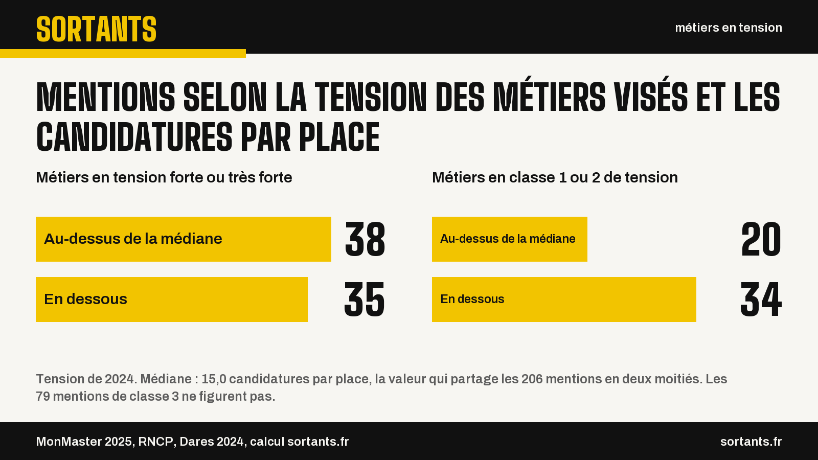Mentions selon la tension des métiers visés et les candidatures par place. Métiers en tension forte ou très forte. Au-dessus de la médiane : 38 ; En dessous : 35. Métiers en classe 1 ou 2 de tension. Au-dessus de la médiane : 20 ; En dessous : 34. Tension de 2024. Médiane : 15,0 candidatures par place, la valeur qui partage les 206 mentions en deux moitiés. Les 79 mentions de classe 3 ne figurent pas. Source : MonMaster 2025, RNCP, Dares 2024, calcul sortants.fr.