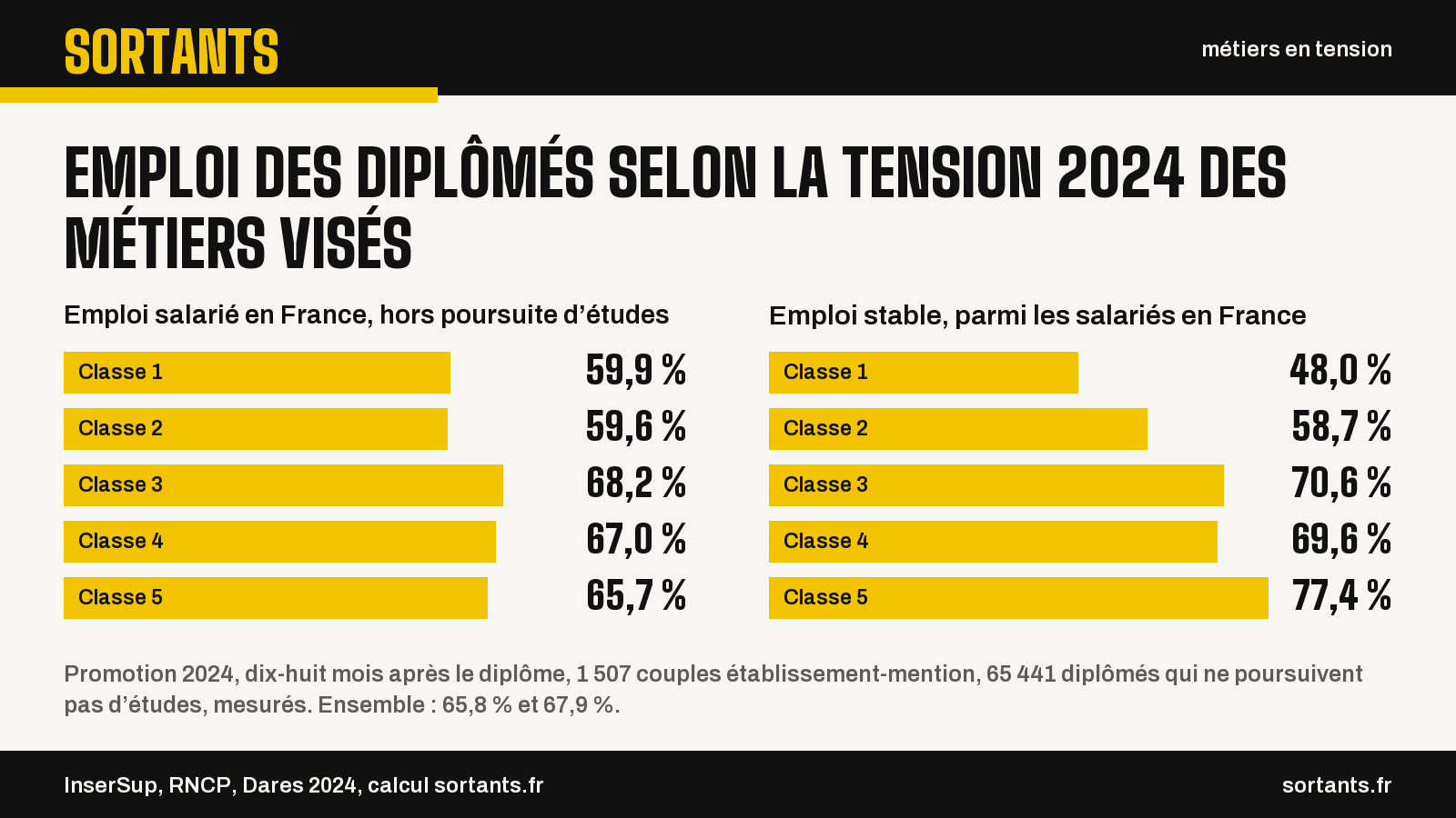 Emploi des diplômés selon la tension 2024 des métiers visés. Emploi salarié en France, hors poursuite d’études. Classe 1 : 59,9 % ; Classe 2 : 59,6 % ; Classe 3 : 68,2 % ; Classe 4 : 67,0 % ; Classe 5 : 65,7 %. Emploi stable, parmi les salariés en France. Classe 1 : 48,0 % ; Classe 2 : 58,7 % ; Classe 3 : 70,6 % ; Classe 4 : 69,6 % ; Classe 5 : 77,4 %. Promotion 2024, dix-huit mois après le diplôme, 1 507 couples établissement-mention, 65 441 diplômés qui ne poursuivent pas d’études, mesurés. Ensemble : 65,8 % et 67,9 %. Source : InserSup, RNCP, Dares 2024, calcul sortants.fr.