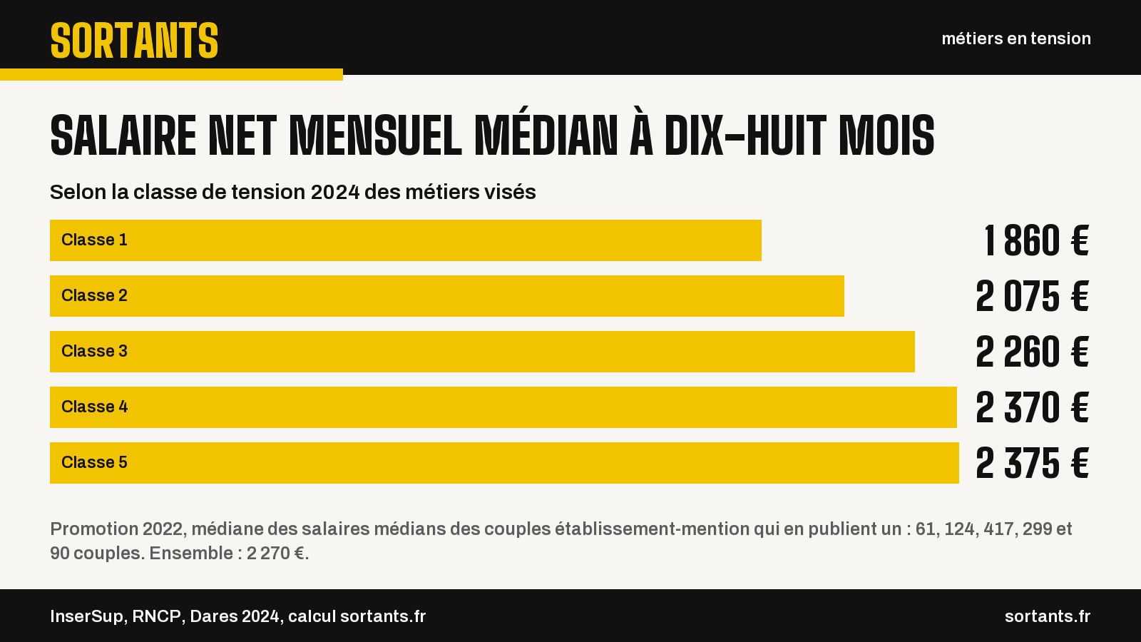 Salaire net mensuel médian à dix-huit mois. Selon la classe de tension 2024 des métiers visés. Classe 1 : 1 860 € ; Classe 2 : 2 075 € ; Classe 3 : 2 260 € ; Classe 4 : 2 370 € ; Classe 5 : 2 375 €. Promotion 2022, médiane des salaires médians des couples établissement-mention qui en publient un : 61, 124, 417, 299 et 90 couples. Ensemble : 2 270 €. Source : InserSup, RNCP, Dares 2024, calcul sortants.fr.