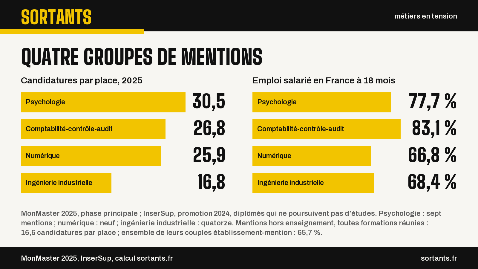 Quatre groupes de mentions. Candidatures par place, 2025. Psychologie : 30,5 ; Comptabilité-contrôle-audit : 26,8 ; Numérique : 25,9 ; Ingénierie industrielle : 16,8. Emploi salarié en France à 18 mois. Psychologie : 77,7 % ; Comptabilité-contrôle-audit : 83,1 % ; Numérique : 66,8 % ; Ingénierie industrielle : 68,4 %. MonMaster 2025, phase principale ; InserSup, promotion 2024, diplômés qui ne poursuivent pas d’études. Psychologie : sept mentions ; numérique : neuf ; ingénierie industrielle : quatorze. Mentions hors enseignement, toutes formations réunies : 16,6 candidatures par place ; ensemble de leurs couples établissement-mention : 65,7 %. Source : MonMaster 2025, InserSup, calcul sortants.fr.